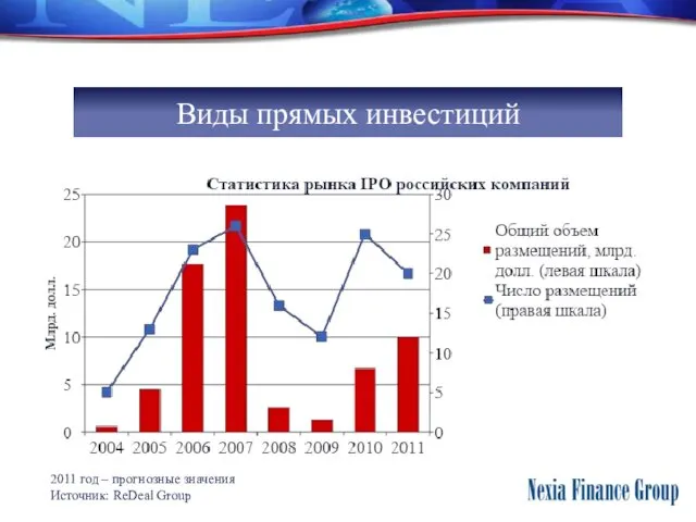 Виды прямых инвестиций 2011 год – прогнозные значения Источник: ReDeal Group