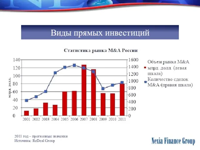 Виды прямых инвестиций 2011 год – прогнозные значения Источник: ReDeal Group