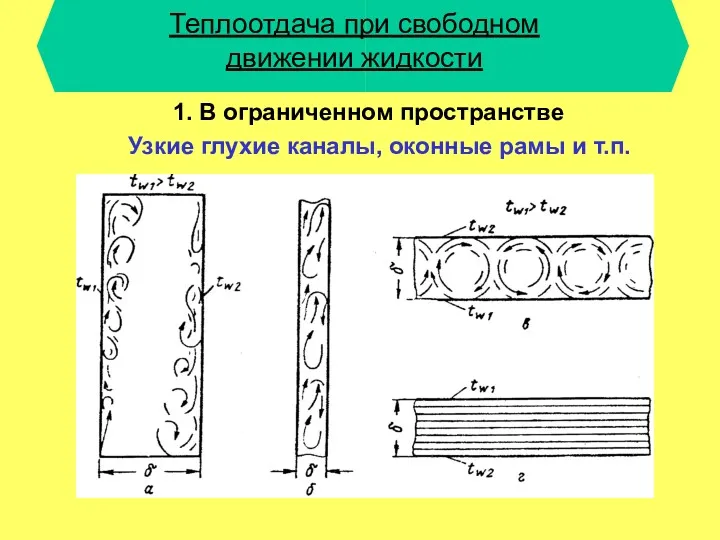 Теплоотдача при свободном движении жидкости 1. В ограниченном пространстве Узкие глухие каналы, оконные рамы и т.п.