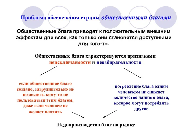 Проблема обеспечения страны общественными благами Общественные блага приводят к положительным