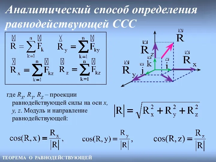 Аналитический способ определения равнодействующей ССС где RX, RY, RZ –