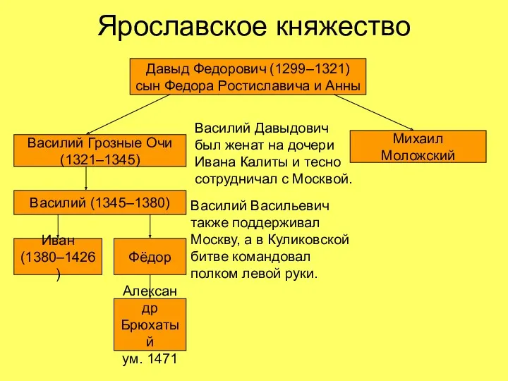 Ярославское княжество Давыд Федорович (1299–1321) сын Федора Ростиславича и Анны