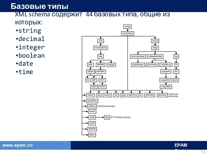 Базовые типы XML schema содержит 44 базовых типа, общие из