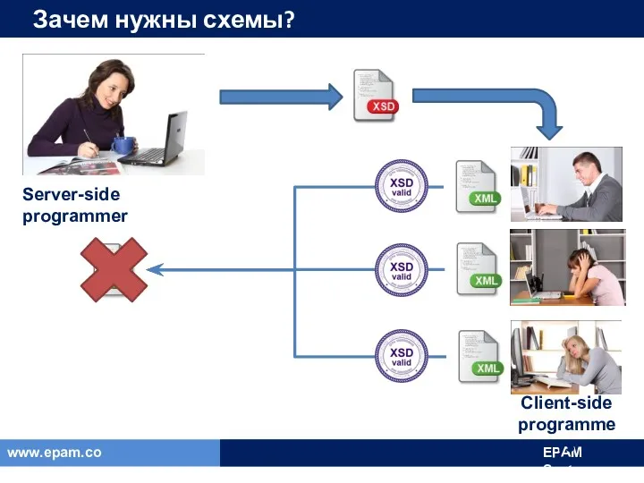 Зачем нужны схемы? Server-side programmer Client-side programmers