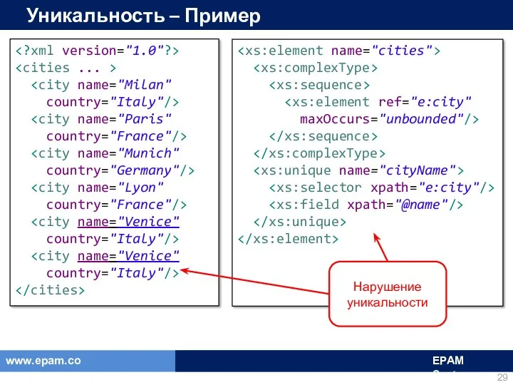 Уникальность – Пример country="Italy"/> country="France"/> country="Germany"/> country="France"/> country="Italy"/> country="Italy"/> maxOccurs="unbounded"/> Нарушение уникальности