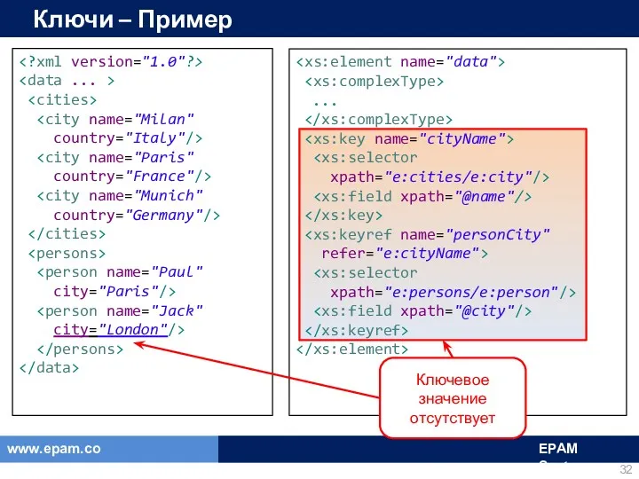 ... xpath="e:cities/e:city"/> refer="e:cityName"> xpath="e:persons/e:person"/> Ключи – Пример country="Italy"/> country="France"/> country="Germany"/> city="Paris"/> city="London"/> Ключевое значение отсутствует