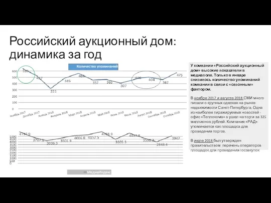 Российский аукционный дом: динамика за год У компании «Российский аукционный