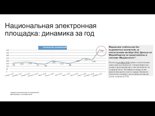 Национальная электронная площадка: динамика за год Медиаполе стабильное без выраженных