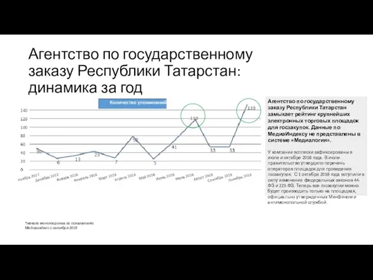 Агентство по государственному заказу Республики Татарстан: динамика за год *начало