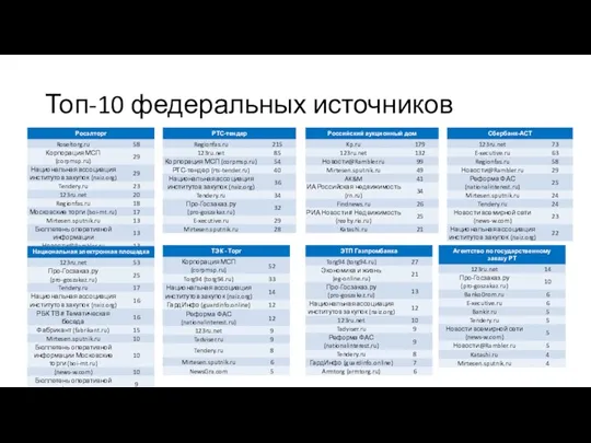 Топ-10 федеральных источников