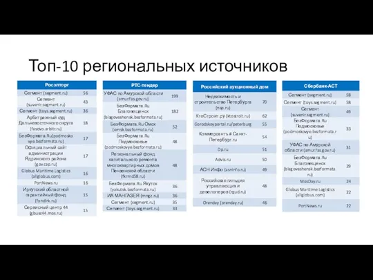 Топ-10 региональных источников