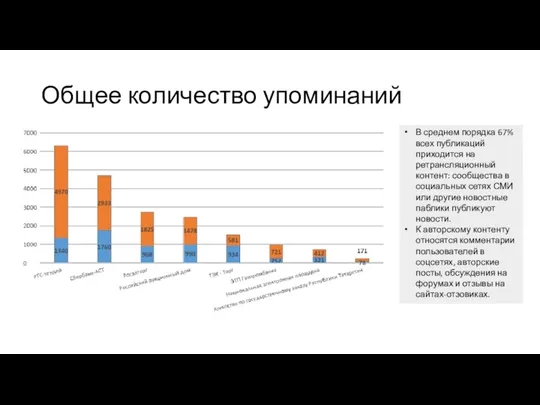 Общее количество упоминаний В среднем порядка 67% всех публикаций приходится