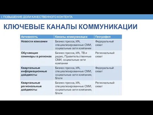 I. ПОВЫШЕНИЕ ДОЛИ КАЧЕСТВЕННОГО КОНТЕНТА КЛЮЧЕВЫЕ КАНАЛЫ КОММУНИКАЦИИ