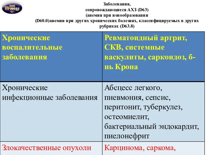 Заболевания, сопровождающиеся АХЗ (D63) (анемия при новообразовании (D60.0)анемии при других хронических болезнях, классифицируемых