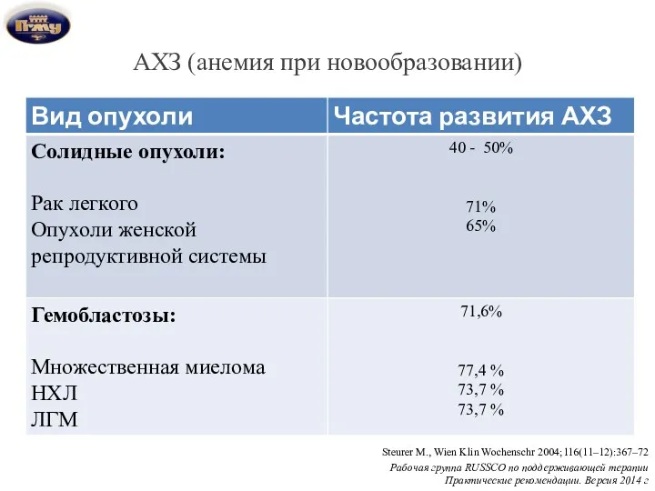 АХЗ (анемия при новообразовании) Steurer M., Wien Klin Wochenschr 2004;116(11–12):367–72 Рабочая группа RUSSCO