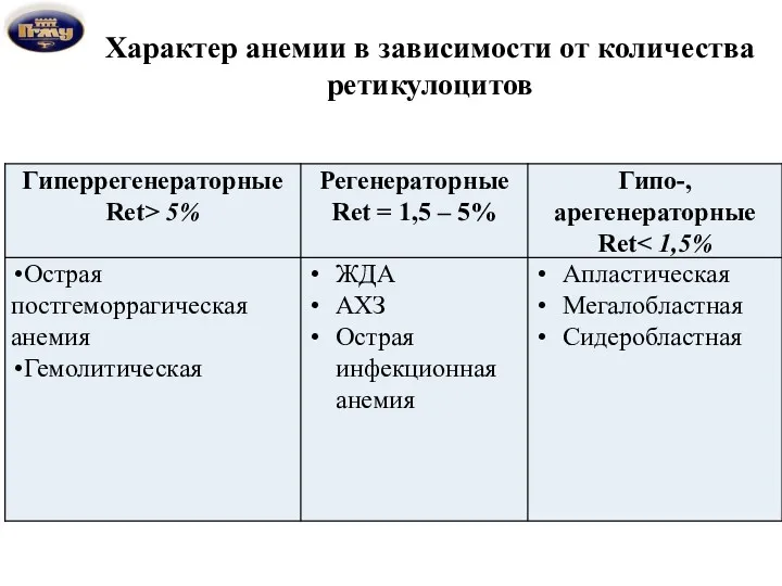 Характер анемии в зависимости от количества ретикулоцитов