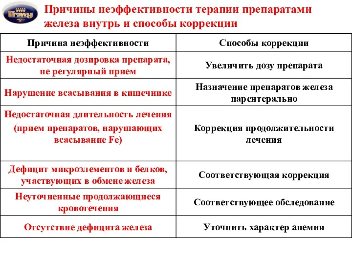 Причины неэффективности терапии препаратами железа внутрь и способы коррекции