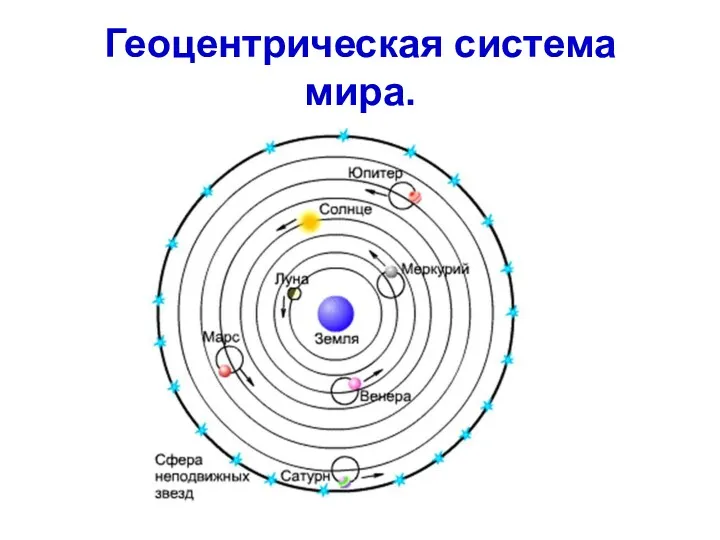 Геоцентрическая система мира.