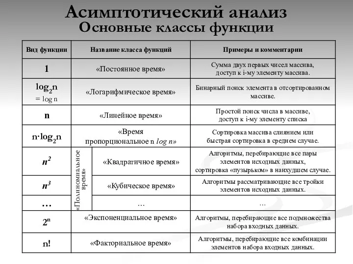 Асимптотический анализ Основные классы функции «Полиномиальное время»