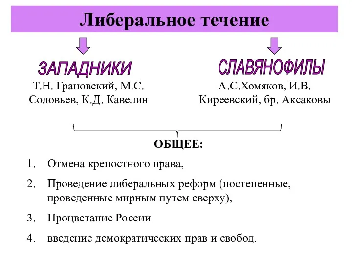 Либеральное течение Т.Н. Грановский, М.С.Соловьев, К.Д. Кавелин А.С.Хомяков, И.В. Киреевский,