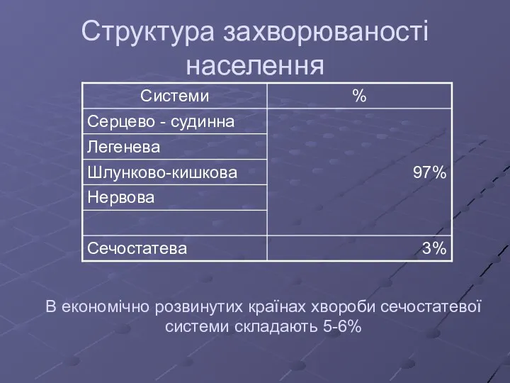 Структура захворюваності населення В економічно розвинутих країнах хвороби сечостатевої системи складають 5-6%