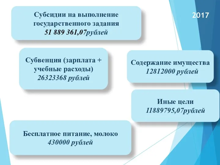 Субсидии на выполнение государственного задания 51 889 361,07рублей Субвенция (зарплата + учебные расходы)