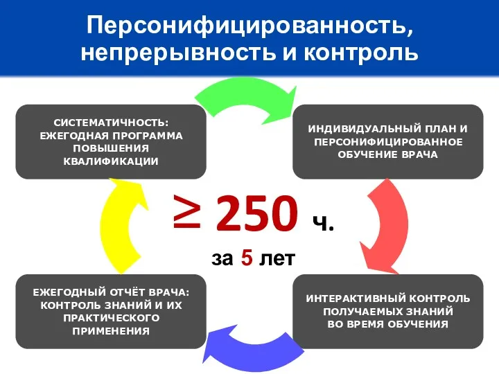 Персонифицированность, непрерывность и контроль ≥ 250 ч. за 5 лет