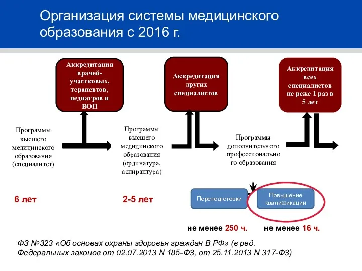 Организация системы медицинского образования с 2016 г. Аккредитация врачей-участковых, терапевтов,