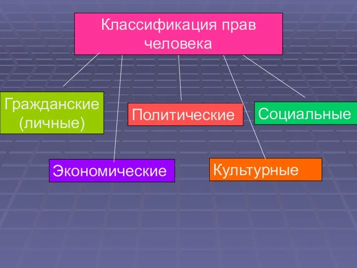 Классификация прав человека Гражданские (личные) Политические Экономические Социальные Культурные