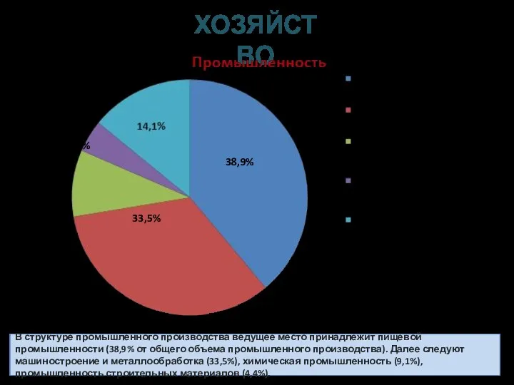 В структуре промышленного производства ведущее место принадлежит пищевой промышленности (38,9%