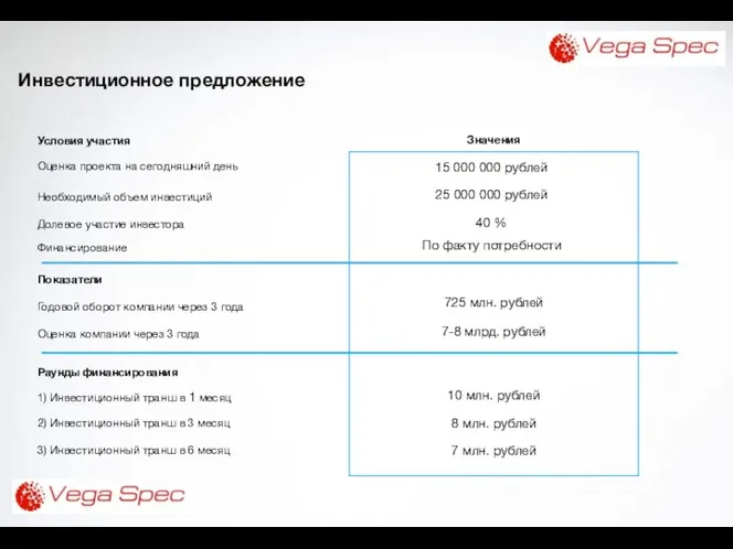 Инвестиционное предложение Примеры КПЭ Показатели Долевое участие инвестора Годовой оборот компании через 3