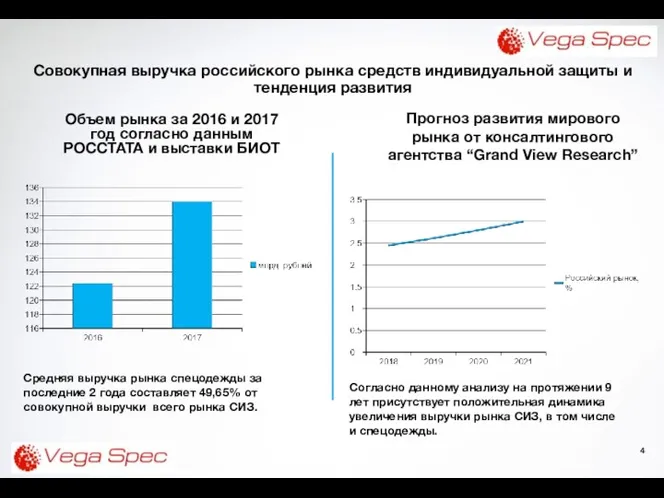 Совокупная выручка российского рынка средств индивидуальной защиты и тенденция развития