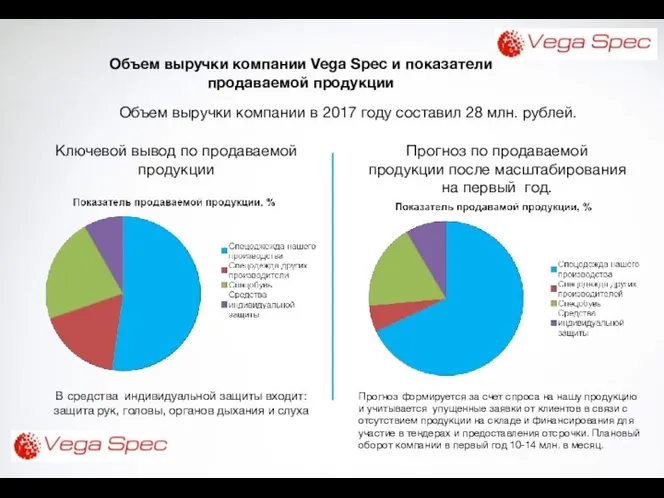 Объем выручки компании Vega Spec и показатели продаваемой продукции Объем выручки компании в