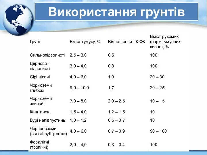 Використання грунтів