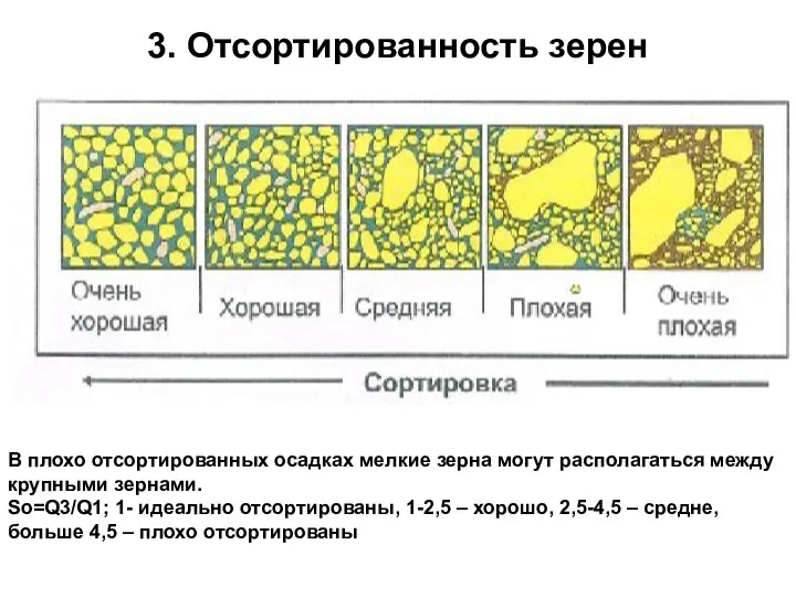 3. Отсортированность зерен В плохо отсортированных осадках мелкие зерна могут