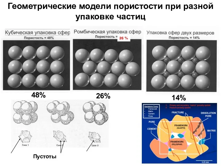 Геометрические модели пористости при разной упаковке частиц 26 % Пустоты 48% 26% 14%