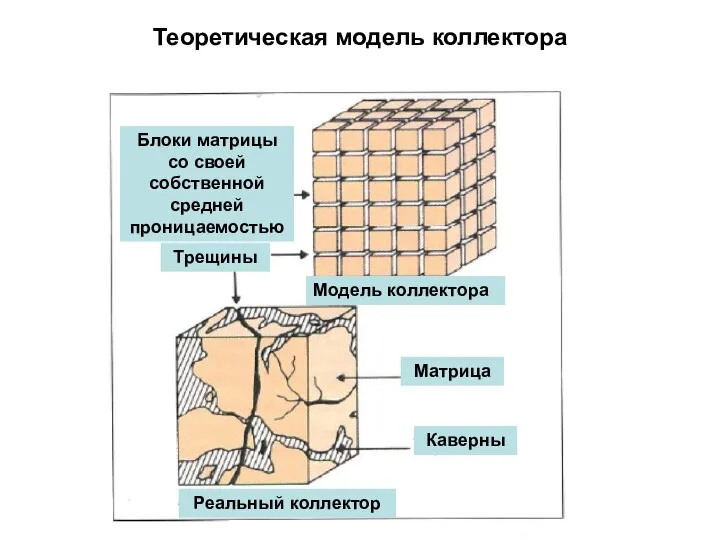 Теоретическая модель коллектора Блоки матрицы со своей собственной средней проницаемостью