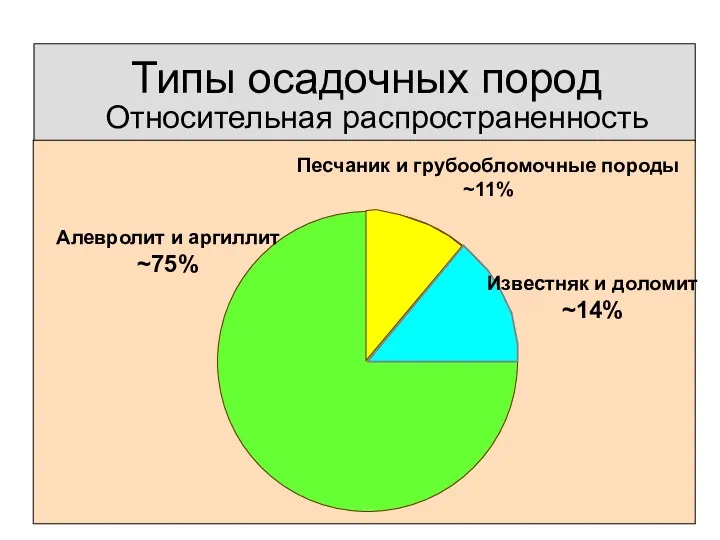 Алевролит и аргиллит ~75% Относительная распространенность Песчаник и грубообломочные породы ~11% Типы осадочных пород