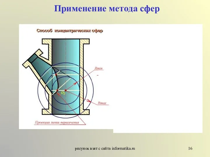 рисунок взят с сайта informatika.ru Применение метода сфер