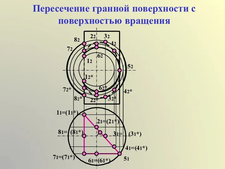 Пересечение гранной поверхности с поверхностью вращения 11=(11*) 12 12* 21=(21*)