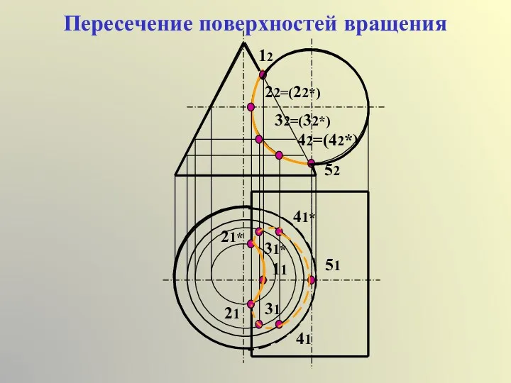 Пересечение поверхностей вращения 12 21 11 22=(22*) 21* 32=(32*) 42=(42*) 31 31* 41* 51 41 52