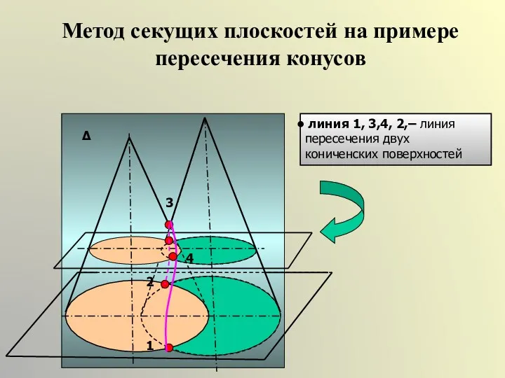 Метод секущих плоскостей на примере пересечения конусов Δ 3 2