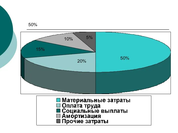 50% 50% 20% 15% 10% 5%