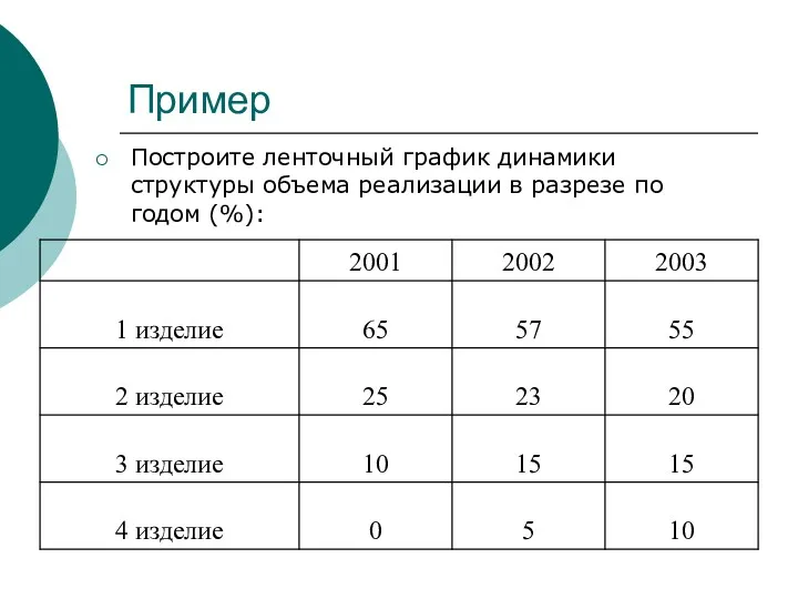 Пример Построите ленточный график динамики структуры объема реализации в разрезе по годом (%):