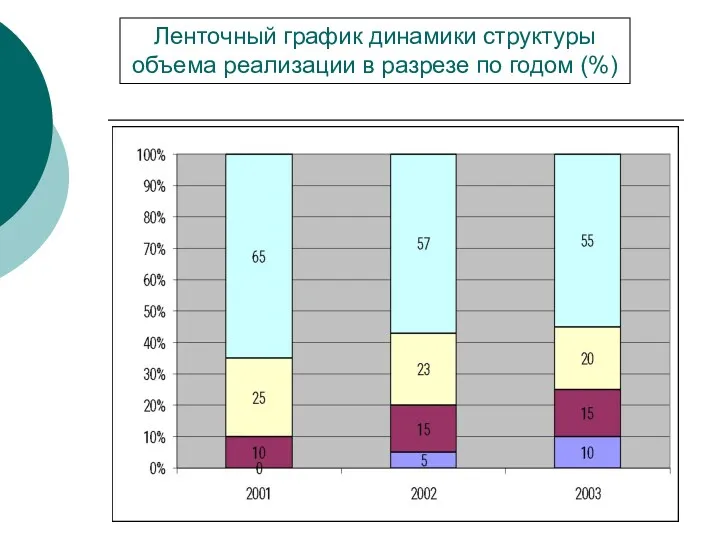 Ленточный график динамики структуры объема реализации в разрезе по годом (%)