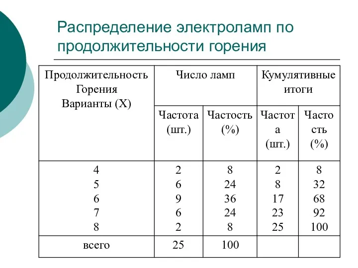 Распределение электроламп по продолжительности горения