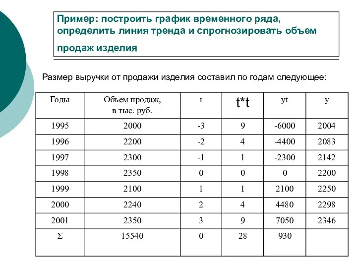 Пример: построить график временного ряда, определить линия тренда и спрогнозировать