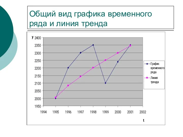 Общий вид графика временного ряда и линия тренда