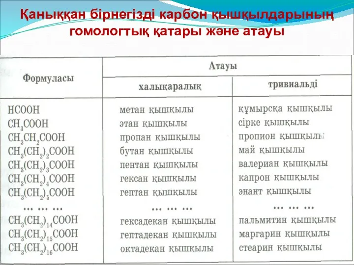 Қаныққан бірнегізді карбон қышқылдарының гомологтық қатары және атауы