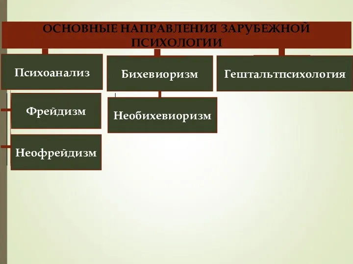 ОСНОВНЫЕ НАПРАВЛЕНИЯ ЗАРУБЕЖНОЙ ПСИХОЛОГИИ Гештальтпсихология Неофрейдизм Бихевиоризм Необихевиоризм Психоанализ Фрейдизм